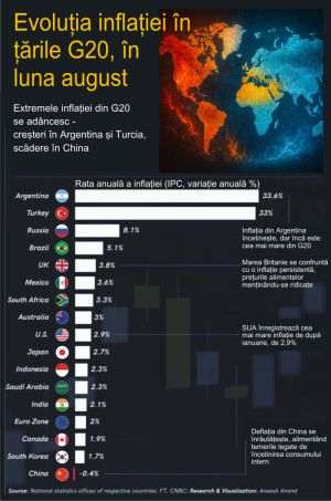 G20 Inflation: Argentina and Turkey Remain at Extremely High Levels